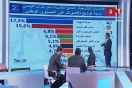 سيغما كونساي:النهضة الأولى و حزب قلب تونس في المرتبة الثانية