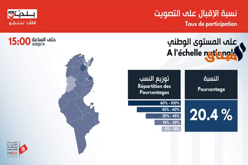 نسبة الاقبال إلى حدود الساعة الثالثة 21%