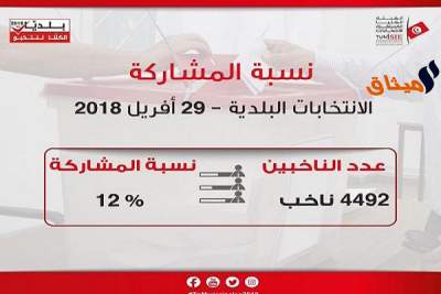 12 بالمائة نسبة مشاركة الأمنيين والعسكريين في الإنتخابات البلدية