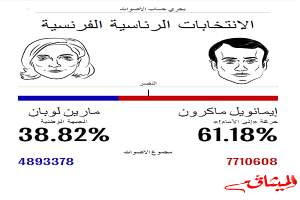 ترحيب عالمي بفوز مانويل ماكرون