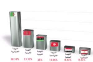 تعرف على أصعب اللهجات العربية