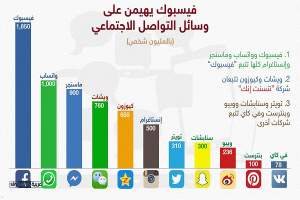 الفايس بوك يتربع على عرش مواقع التواصل الاجتماعي